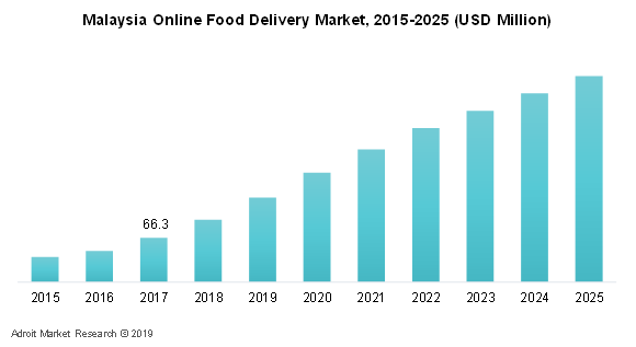 Malaysia Online Food Delivery Market, 2015-2025 (USD Million)